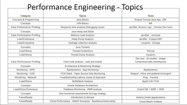 Performance Engineering Demo Video Pls contact/whatsapp us on +91-8019952427 to enroll смотреть онлайн