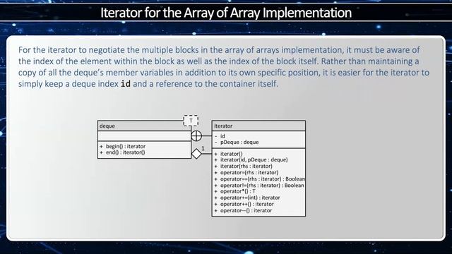 C++ Deque - How to implement a deque iterator смотреть онлайн