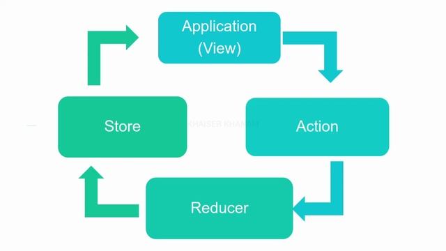 React Redux Tutorial - Redux Architecture - 04 смотреть онлайн