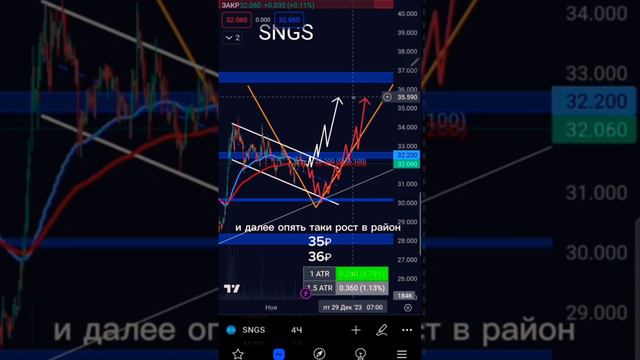 Разбор Сургутнефтегаза #акции #заработок #инвестиции #трейдинг #фондовыйрынок #SNGS #Сургутнефтегаз