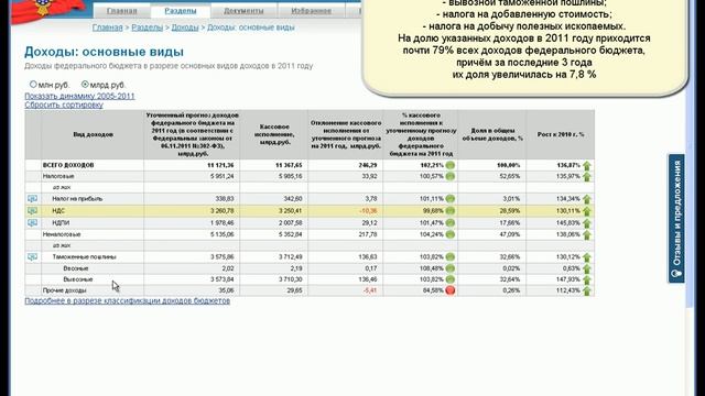 Доходы федерального бюджета в разрезе видов доходов