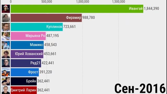 Самые Популярные Блогеры в России (2011-2021)