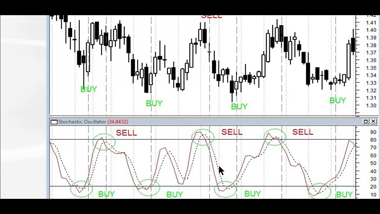 Видео учебник технического анализа: осциллятор - Stochastic Oscillator