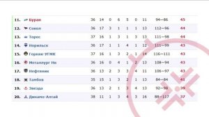 ВХЛ 16.12.2023 : Турнирная таблица | Результаты матчей | Расписание