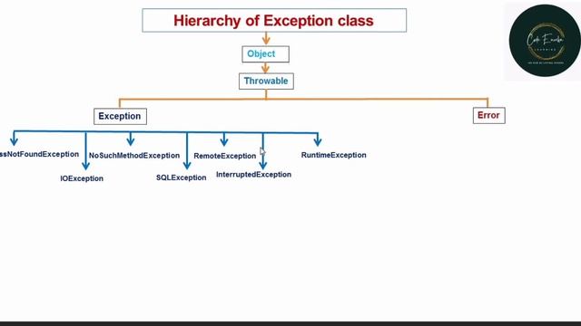 difference between exception and error  | Exception hierarchy in java | malayalam | Code eureka