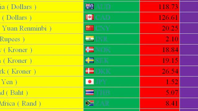 TODAY CURRENCY EXCHANGE RATE OF USD/GBP/AED/OMR/SAR/EURO/PESO/YEN/CAD/AUD/BHD/MYR/SGD/KWD/ смотреть онлайн