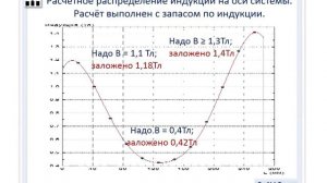Official version. Магнитная система на магнитах Fe-Nd-B для ЭЦР-источника ионов.