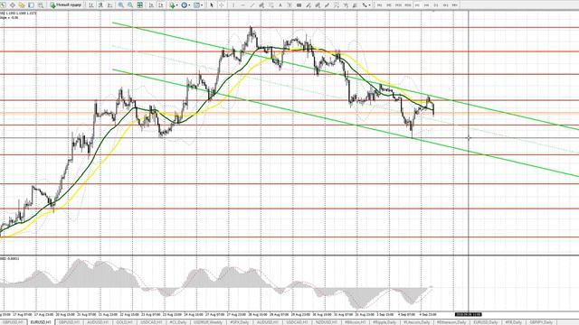 Европейская сессия 5 сентября. Видео прогноз движения евро и фунта