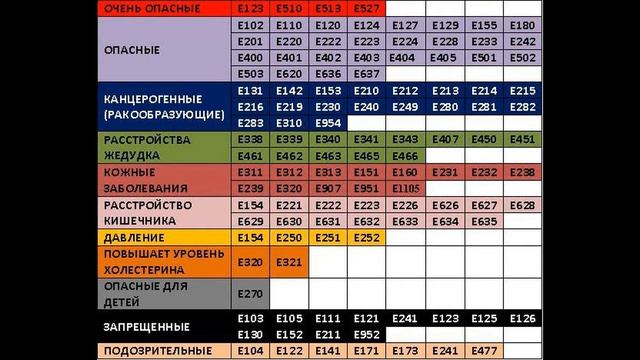 Таблица добавок в продукты