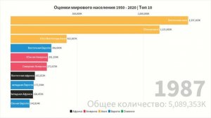 Оценки мирового населения 1950 - 2020 | Топ 10