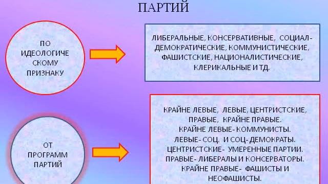 Политические партии и движения