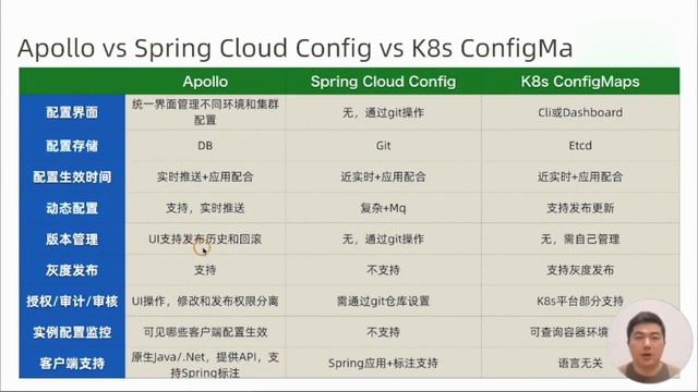 52 Apollo vs SpringCloudConfig vs K8s ConfigMap - SpringBoot 与 Kubernetes 微服务实战90讲 смотреть онлайн