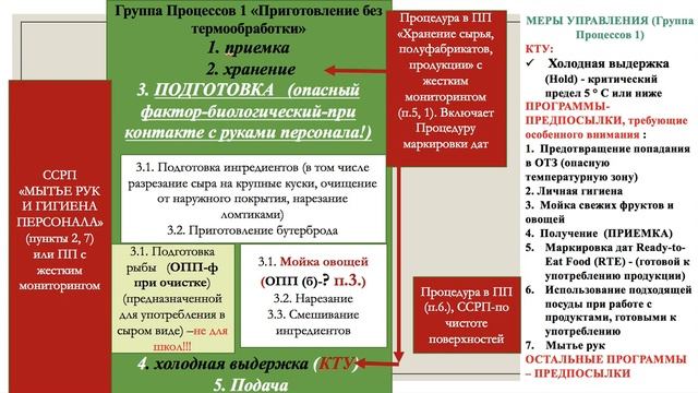Технологический этап "ПОДГОТОВКА" в системе НАССР для общепита смотреть онлайн