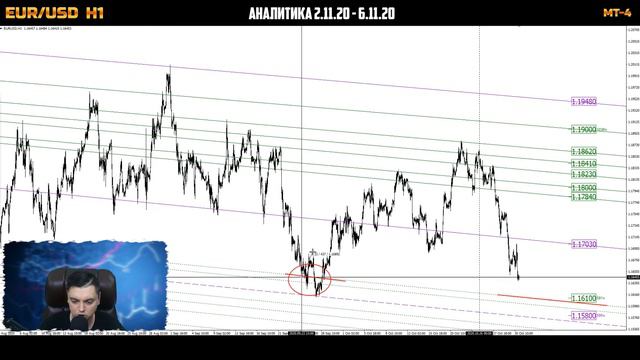 Форекс аналитика | EUR/USD ● Forex ● Форекс Прогноз Форекс ● Форекс прогноз на сегодня ● Евро долла смотреть онлайн