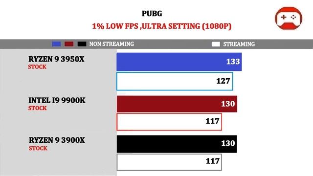 STREAMING | Ryzen 3950X vs I9 9900K vs Ryzen 3900X | TESTED 12 GAMES | смотреть онлайн