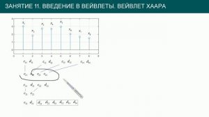 Преобразования #11: введение в вейвлеты, вейвлет-преобразование Хаара
