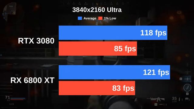 RTX 3080 vs RX 6800 XT | Testing Cyberpunk 2077 and 12 more games with Ultra settings