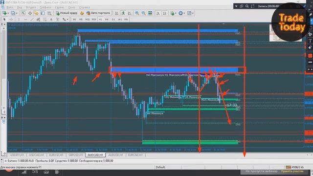 Курс 1 TradeToday. Технический анализ- Как определять потенциал движения смотреть онлайн