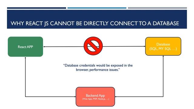 Why React JS Cannot be directly connect to a Database | React JS Tutorial (full course) - #47