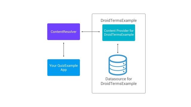 Android Tutorials by JavaCourseDrive - Where to put the Call to the ContentProvider