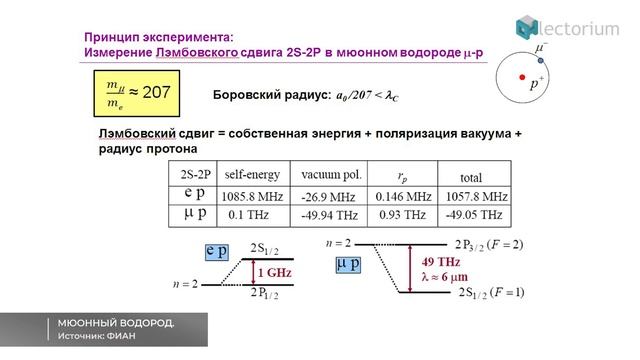 Радиус протона