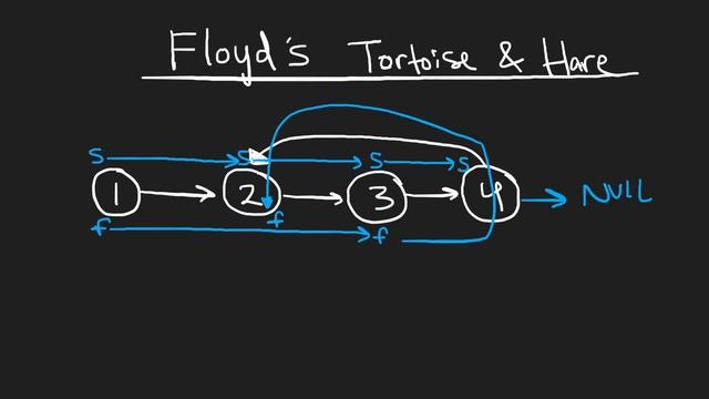 Linked List Cycle - Floyd's Tortoise and Hare - Leetcode 141 - Python смотреть онлайн