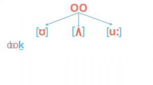 Двойное O в английских словах во всех возможных вариантах чтения этого буквосочетания
