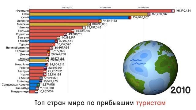 РЕЙТИНГ СТРАН МИРА ПО ПРИБЫВШИМ ТУРИСТАМ.МИРОВОЙ ТУРИЗМ.ИНФОГРАФИКА.СТАТИСТИКА.ТОП СТРАН