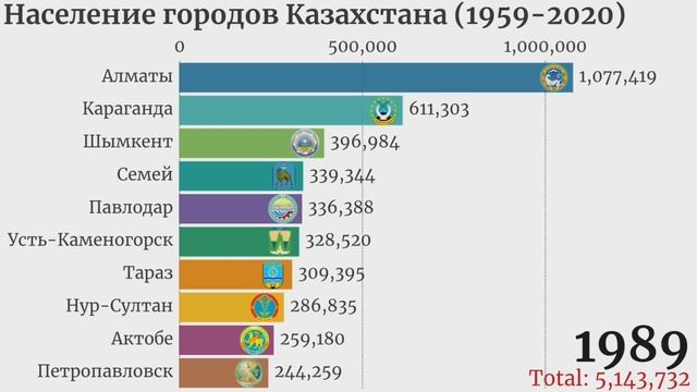 ТОП 10 Городов Казахстана по населению (1959-2020)