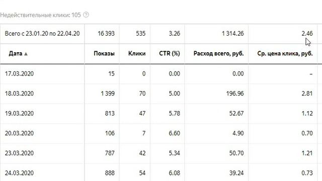 Как уменьшить цену клика в РСЯ смотреть онлайн