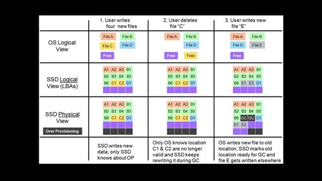 Как Работает SSD и что такое команда TRIM? смотреть онлайн