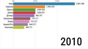 Топ 9 городов Украины по Населению! (1989 - 2018)
