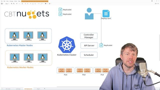 How Do Kubernetes Deployments Work?