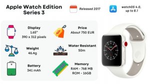 Evolution Of Apple Watch from 2015 to 2021