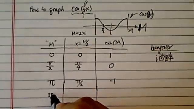 CLEAR and SIMPLE Way to Graph Trig Functions | y = cos(2x) | Trigonometry смотреть онлайн