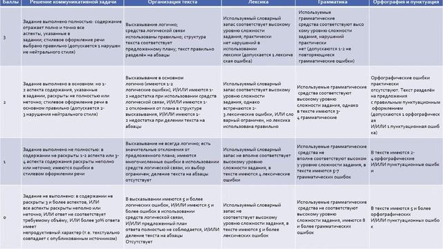 Контроль и оценивание результатов обучения (иностранные языки)