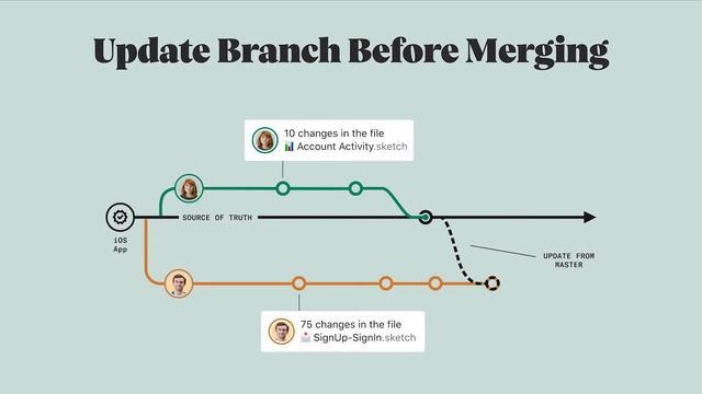 Merging: Why do I have to update my branch? смотреть онлайн
