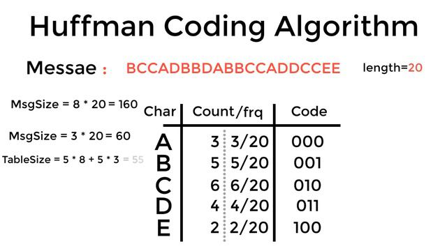 #023 [Data Structures] - Huffman Coding Algorithm