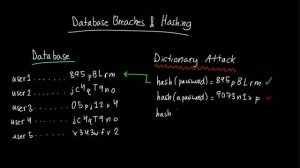 Hashing and Password Storage (How to Store Passwords)