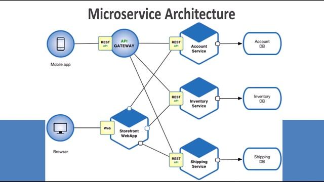Spring Boot Microservice JAVA Microservice | Microservice Training Learn Microservice Best Practice