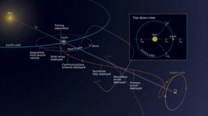 What is a Distant Retrograde Orbit?