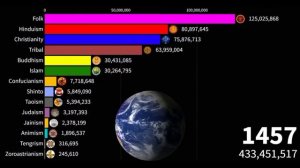 World religions from 1 AD to 2100 | World Religion Ranking |