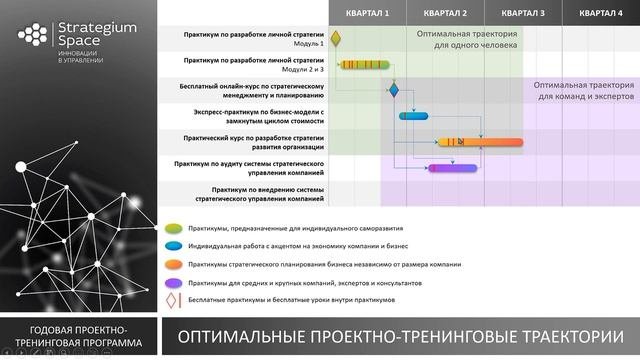 Обзор полной проектно-тренинговой программы по стратегическому управлению от Strategium.Space