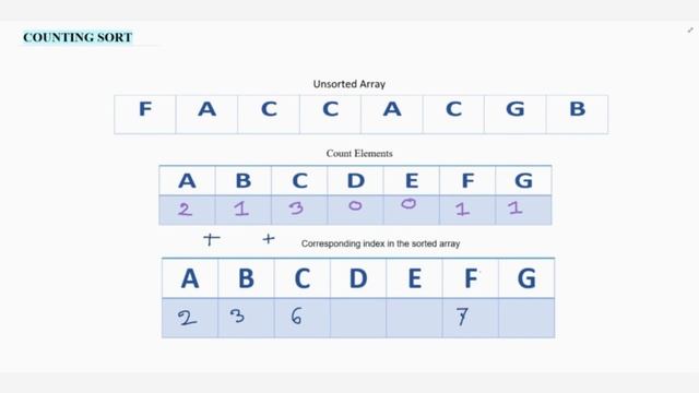 Counting Sort Algorithm  : Example