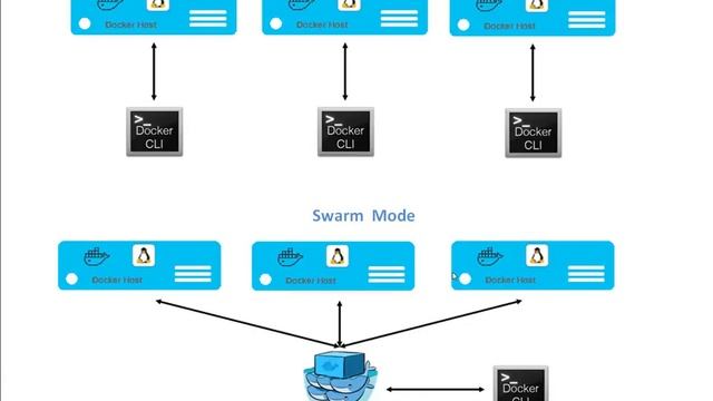 Docker Swarm | Quick Introduction and Basics смотреть онлайн