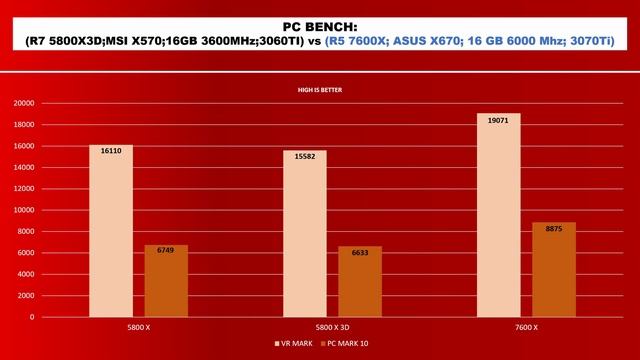 Ryzen 5 7600X vs Ryzen 7 5800X3D - AM5 vs AM4 Gaming Benchmark смотреть онлайн