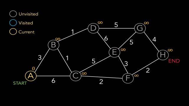 Dijkstra's Algorithm: Finding the Shortest Path