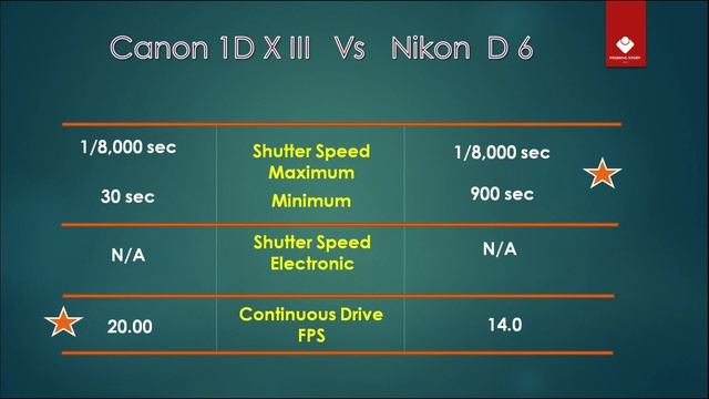 Canon 1D X III Vs Nikon D6 - Quick Comparison with Power Star смотреть онлайн