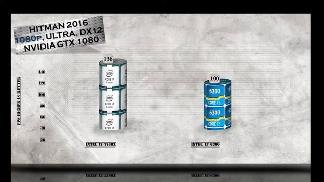 i7 7740X vs i3 6300 BENCHMARK | Hitman Total War Tomb Raider Far Cry | 7-ZIP Truecrypt X264 | смотреть онлайн