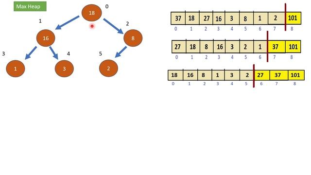 4.6 Heap Data Structure : Heap Sort